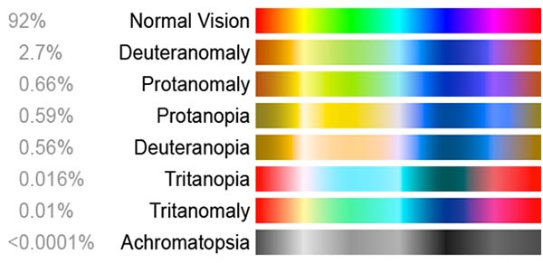 Your Guide To Colour Blindness Uk