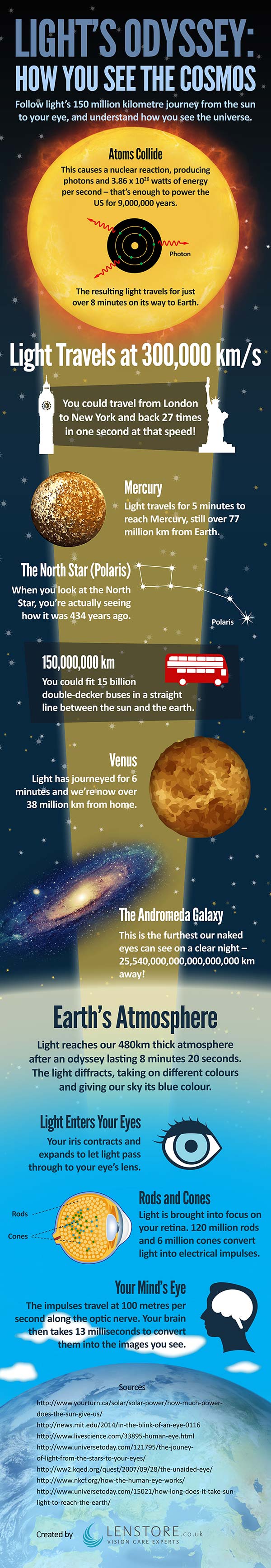 Light odyssey infographic